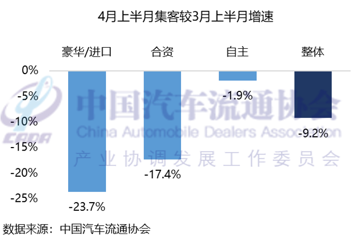 中国汽车流通协会：预计4月乘用车终端销量达160万辆 - 图片1