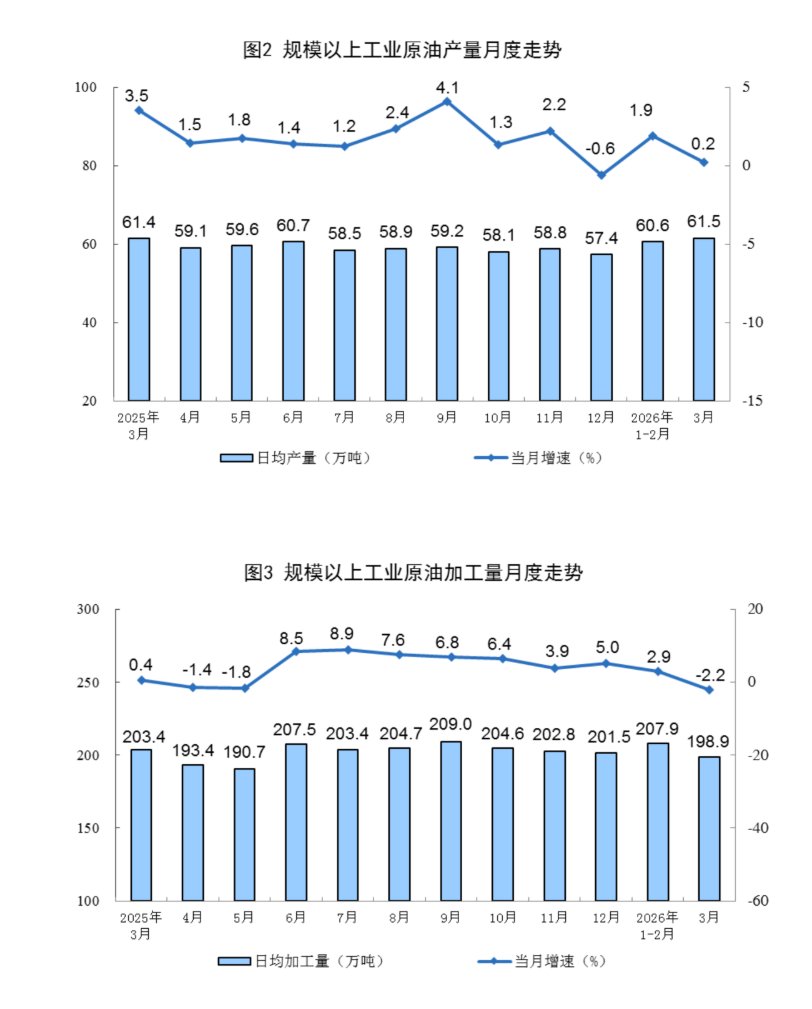 国家统计局:3月份规上工业原油产量1907万吨 原油加工由增转降 - 图片2
