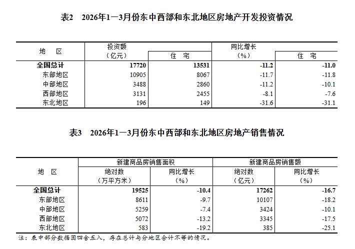 国家统计局：1—3月份全国房地产开发投资17720亿元 同比下降11.2% - 图片5