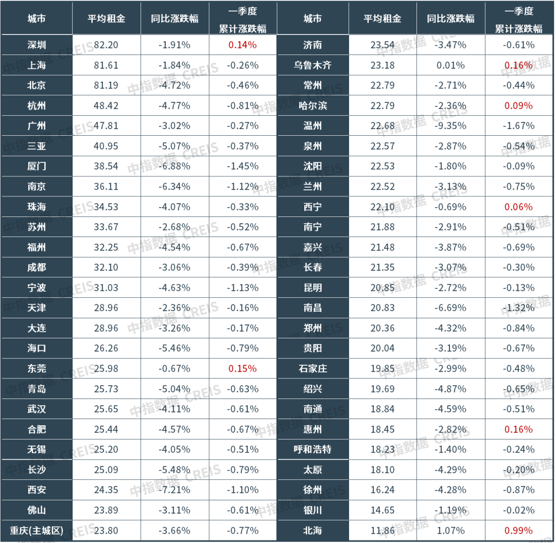 中指研究院：一季度50城住宅平均租金累计下跌0.47% 3月租金环比止跌企稳 - 图片2
