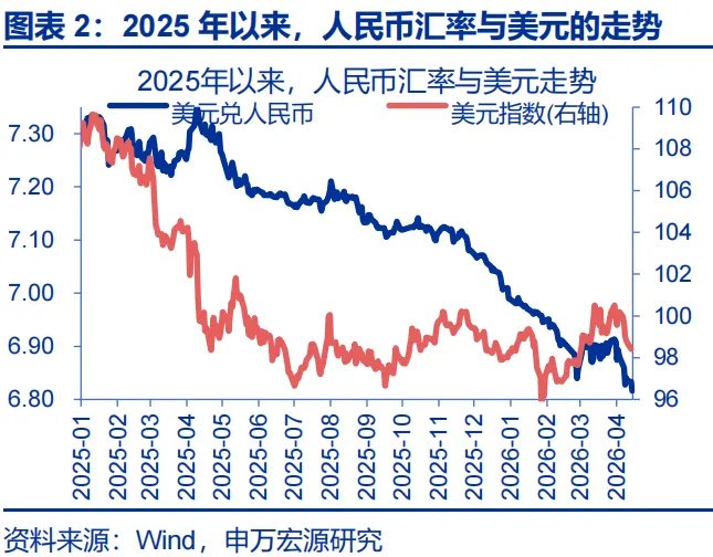 地缘冲突中，人民币何以 “新高”？ - 图片2