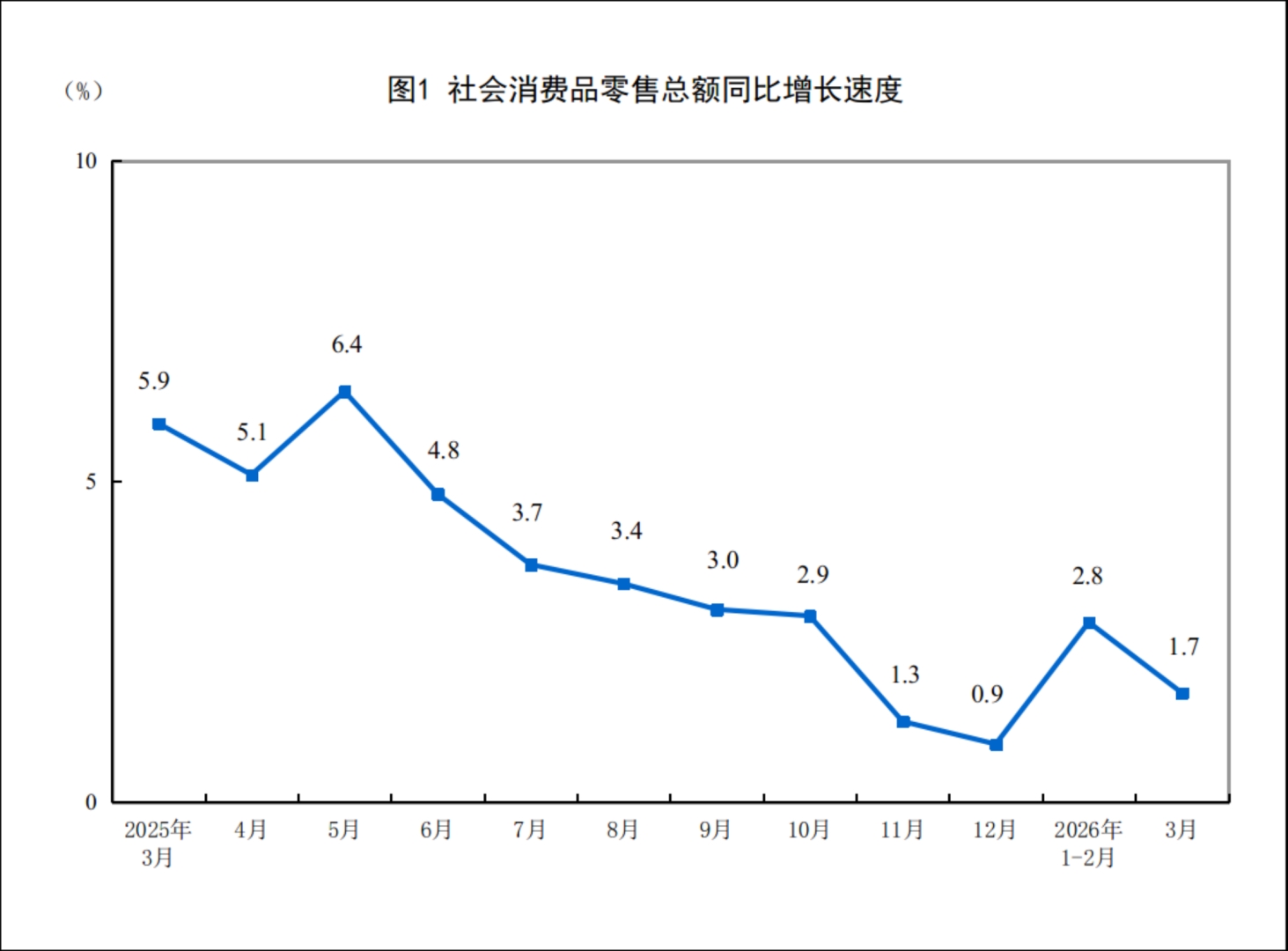 国家统计局：2026年3月份社会消费品零售总额增长1.7% - 图片1