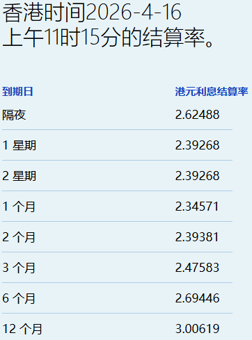 港元拆息普遍向上 一个月息报2.35% - 图片1