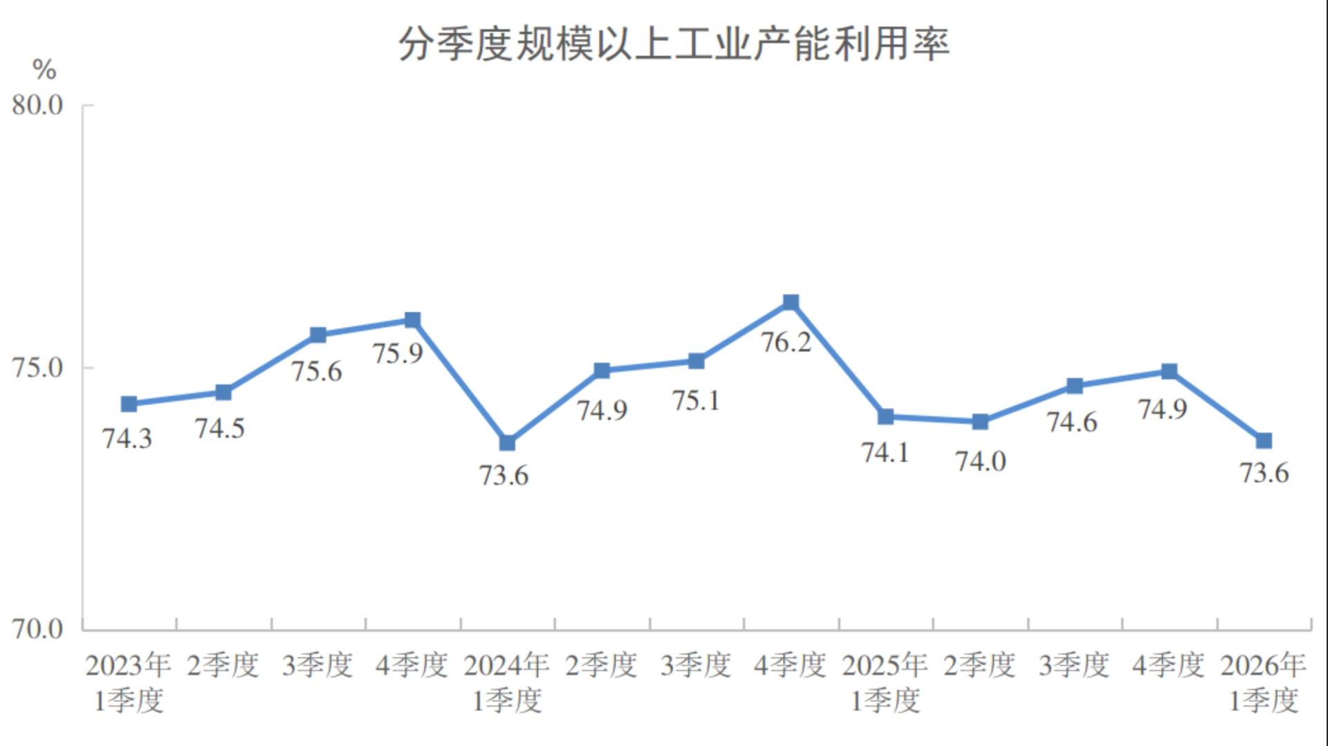 国家统计局:2026年一季度全国规模以上工业产能利用率为73.6% - 图片1