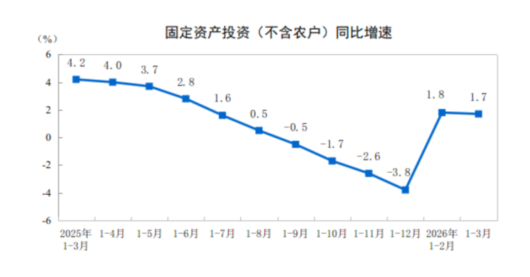 国家统计局:1-3月份全国固定资产投资102708亿元 同比增长1.7% - 图片1