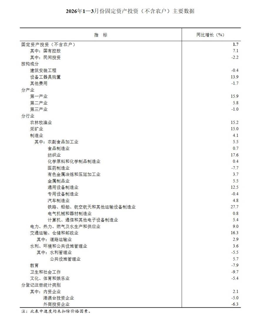 国家统计局:1-3月份全国固定资产投资102708亿元 同比增长1.7% - 图片2
