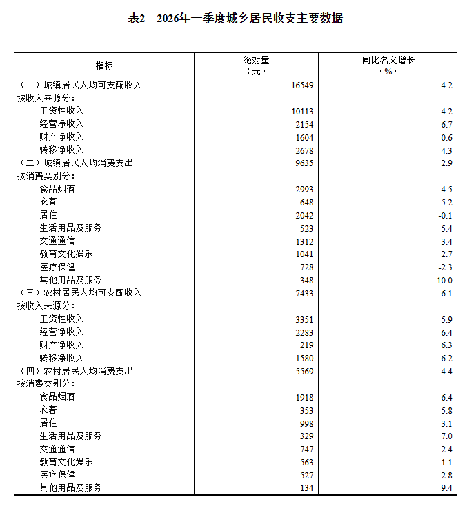 国家统计局：一季度全国居民人均可支配收入12782元 比上年同期名义增长4.9% - 图片4