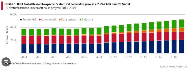 美股光伏股迎来“补贴末班车效应”？AI“吞电”撞上油价飙升，美国各州火速松绑项目审批 - 图片2