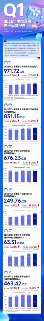 中国音数协游戏工委：2026年第一季度中国游戏市场实际销售收入971.72亿元 同比增长13.38% - 图片1