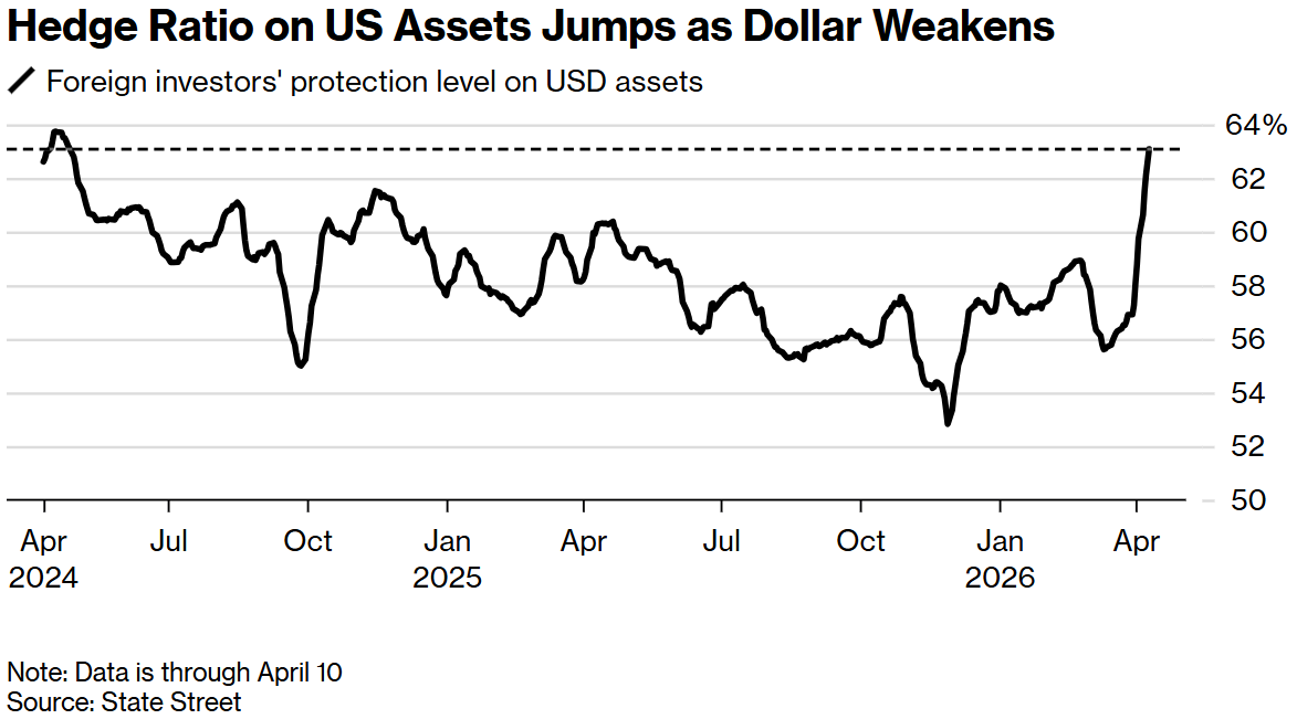 美伊脆弱休战协议重塑汇市：华尔街齐声唱空，美元“战争溢价”正加速回吐 - 图片2