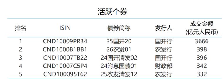 3月债券通北向通成交12241亿元 月度日均成交556亿元 两项指标均创历史新高 - 图片3