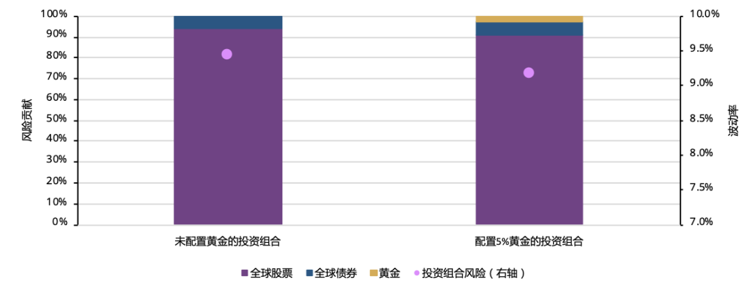 世界黄金协会：黄金并非发生结构性转变 仍然是投资组合中的重要战略资产 - 图片9