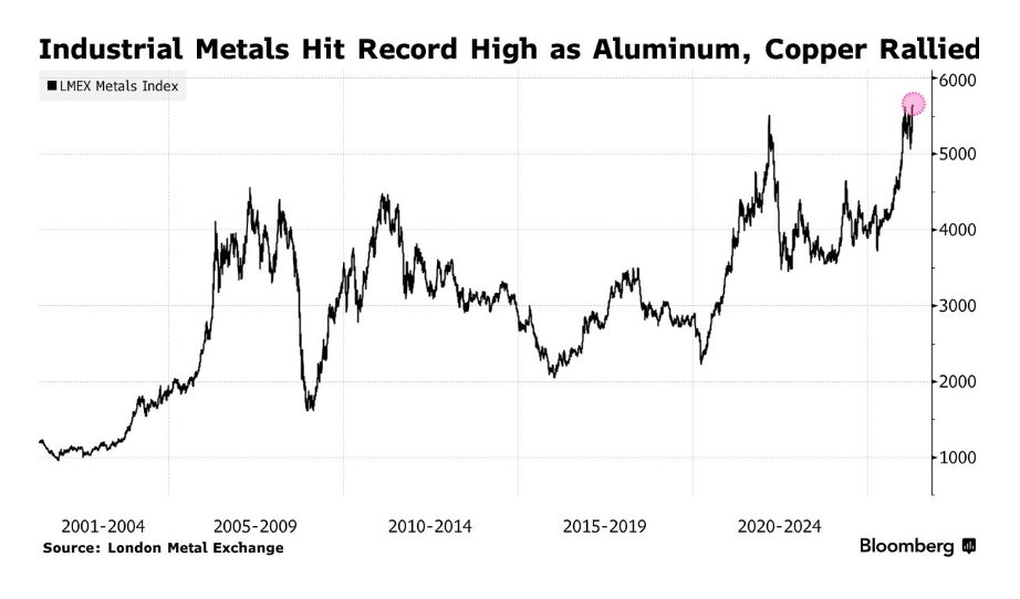 铝供给“黑洞”引爆金属狂潮! 摩根大通高喊铝价将触及4000美元 伦敦金属指数创新高 - 图片1