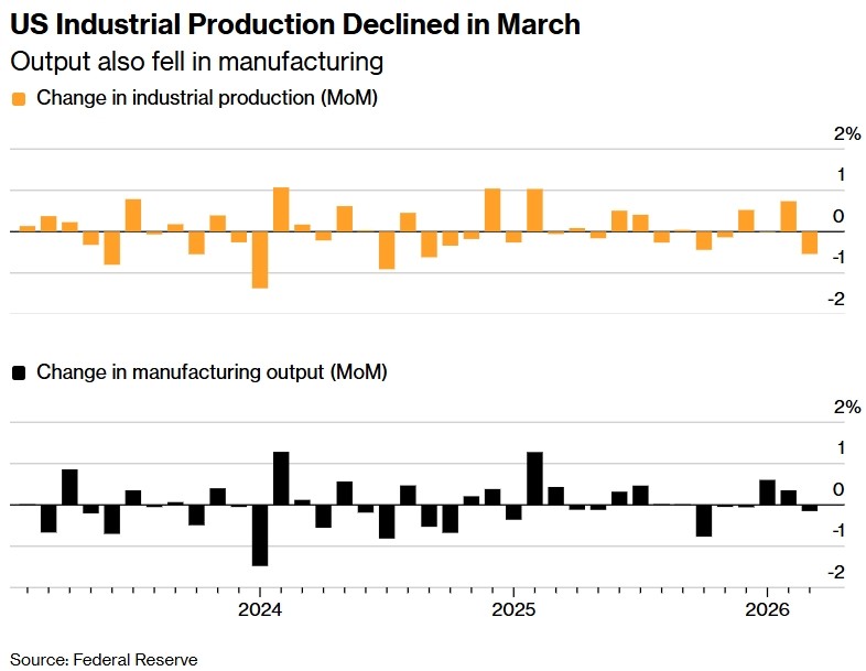 美国3月工业产出意外下滑 成本上升拖累制造业复苏进程 - 图片1