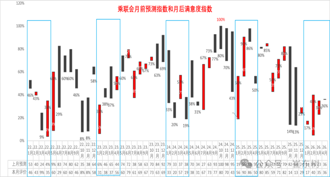 崔东树：3月末全国乘用车行业库存345万辆 环比增12万辆 同比增10万辆 形成库存持续增长趋势 - 图片9