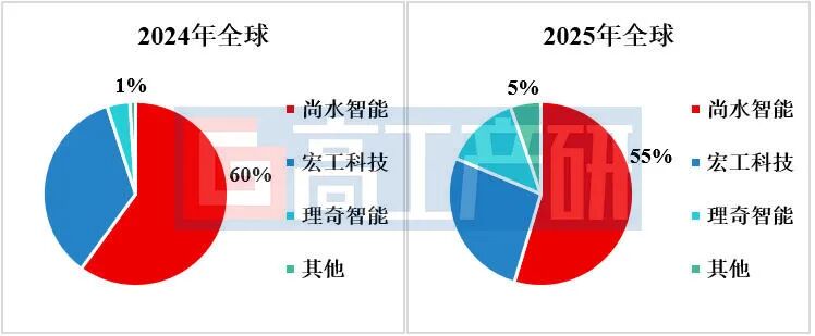 GGII：2025年中国锂电制浆系统市场规模48亿元 同比增2% - 图片3