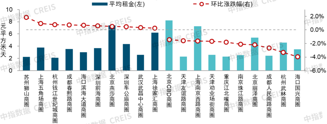 中指研究院：一季度重点城市写字楼租金环比跌0.53% - 图片2