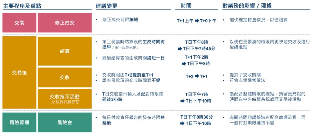 港交所(00388)推动缩短结算周期至T+1 最快2027年第四季实施 咨询期至5月18日 - 图片1