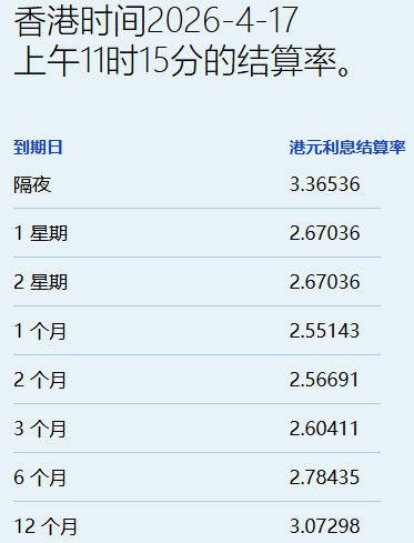 港元拆息全线向上 一个月息报2.55% - 图片1