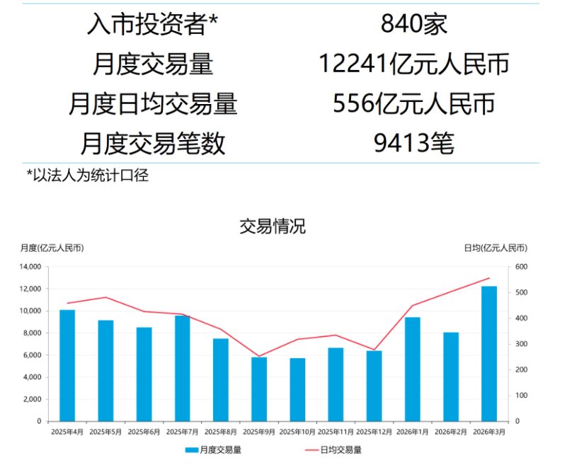 3月债券通北向通成交12241亿元 月度日均成交556亿元 两项指标均创历史新高 - 图片1