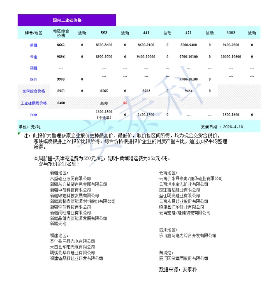 硅业分会：本周工业硅市场呈现“期货震荡上行、现货持稳运行”格局 - 图片1