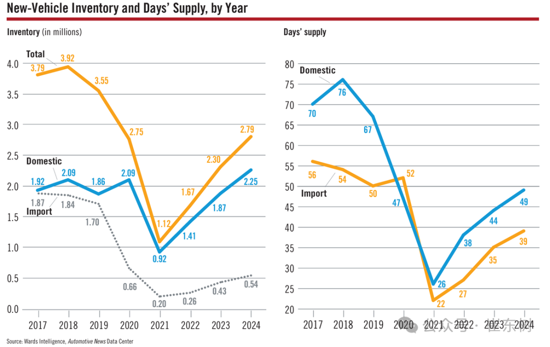 崔东树：3月末全国乘用车行业库存345万辆 环比增12万辆 同比增10万辆 形成库存持续增长趋势 - 图片11