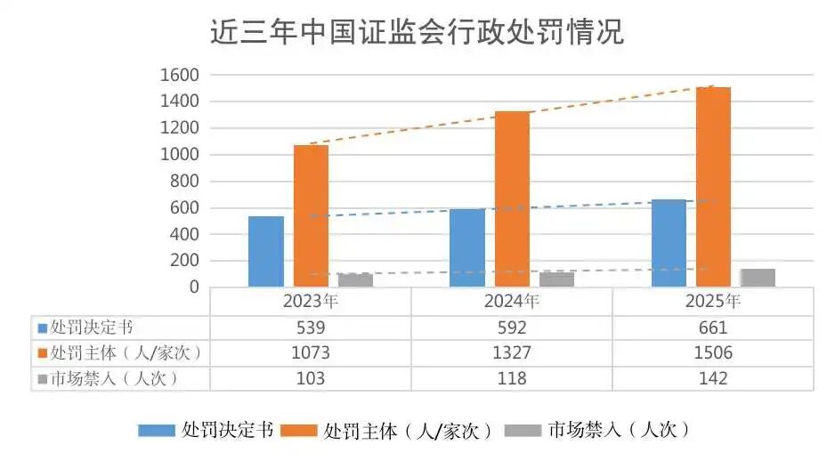 中国证监会：2025年公司机构违法类与交易违法类案件呈“一降一升”态势 - 图片3