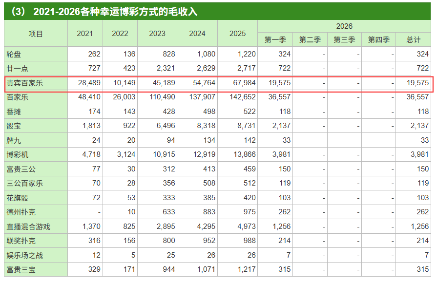 澳门首季贵宾博彩收入195.75亿澳门元 同比增逾35% - 图片1
