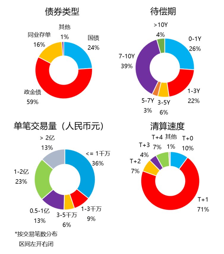 3月债券通北向通成交12241亿元 月度日均成交556亿元 两项指标均创历史新高 - 图片2
