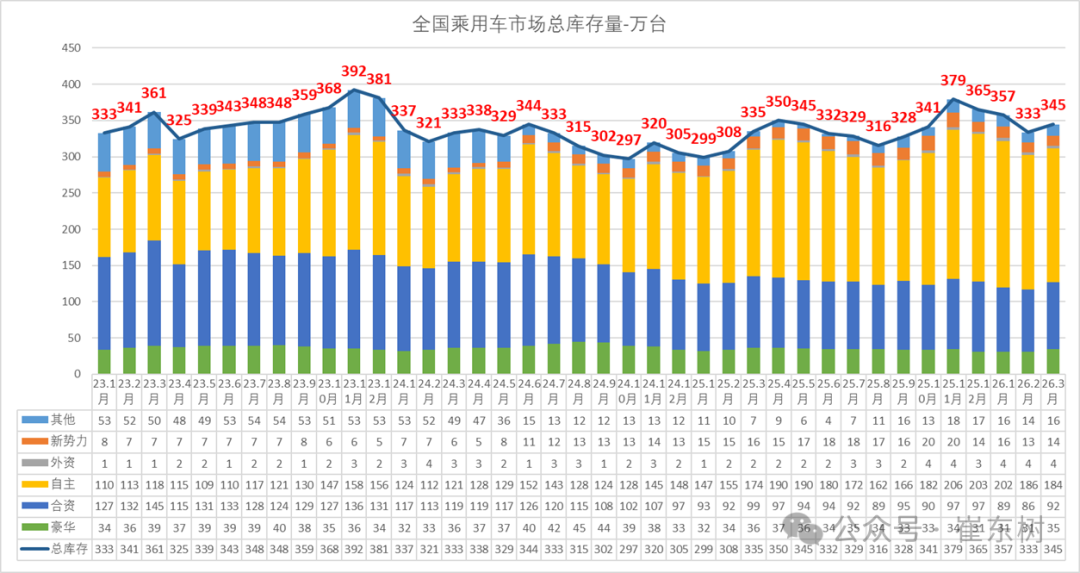 崔东树：3月末全国乘用车行业库存345万辆 环比增12万辆 同比增10万辆 形成库存持续增长趋势 - 图片10