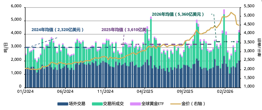 世界黄金协会：黄金并非发生结构性转变 仍然是投资组合中的重要战略资产 - 图片5