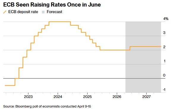 经济学家调查：欧洲央行或于6月加息25个基点 全年或仅一次 - 图片1
