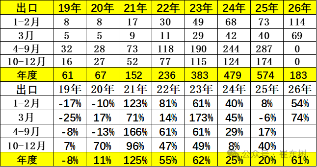 崔东树：3月末全国乘用车行业库存345万辆 环比增12万辆 同比增10万辆 形成库存持续增长趋势 - 图片6