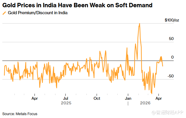 节前印度批准银行进口金银 扫清贵金属通关障碍 - 图片1