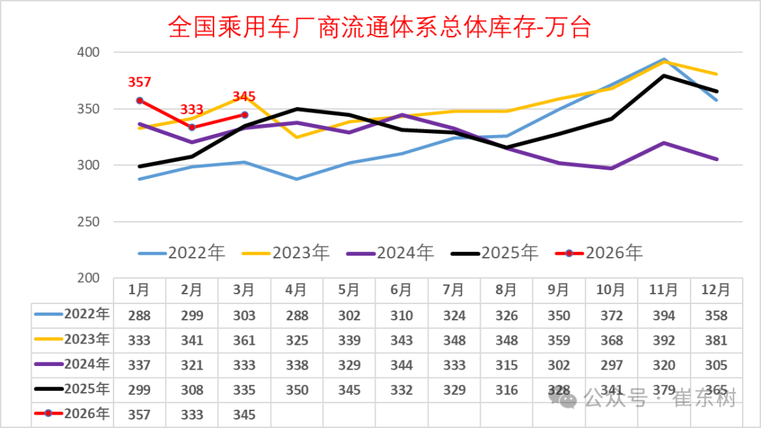 崔东树：3月末全国乘用车行业库存345万辆 环比增12万辆 同比增10万辆 形成库存持续增长趋势 - 图片7