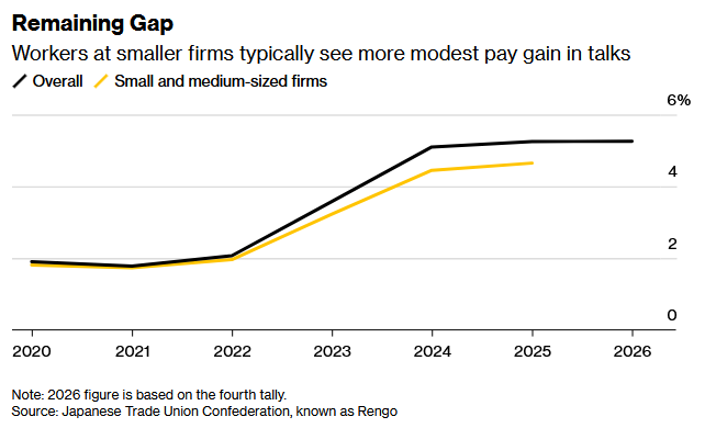 连续三年加薪超5%支撑日本央行货币政策正常化前景 但植田和男模糊表态后4月加息概率已骤减 - 图片1