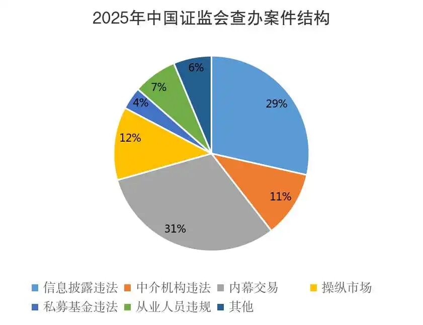 中国证监会：2025年公司机构违法类与交易违法类案件呈“一降一升”态势 - 图片1