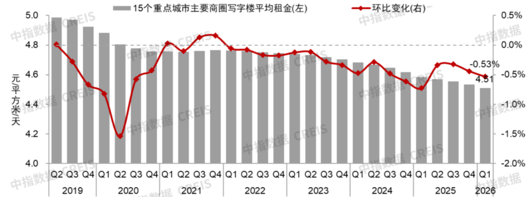 中指研究院：一季度重点城市写字楼租金环比跌0.53% - 图片1