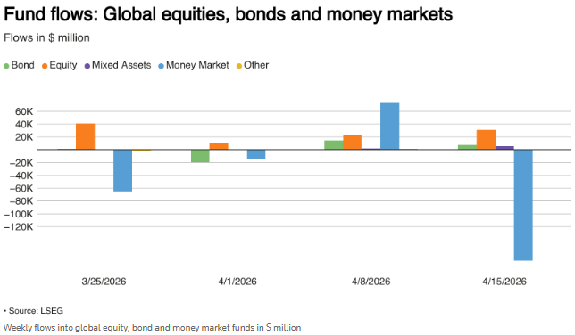资金撤离货基转向股市：全球股票基金单周流入创三周新高 - 图片1