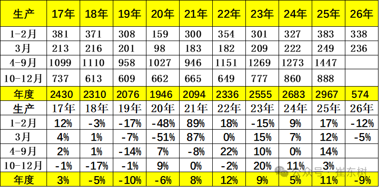 崔东树：3月末全国乘用车行业库存345万辆 环比增12万辆 同比增10万辆 形成库存持续增长趋势 - 图片4