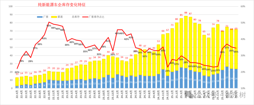 崔东树：3月末全国乘用车行业库存345万辆 环比增12万辆 同比增10万辆 形成库存持续增长趋势 - 图片13