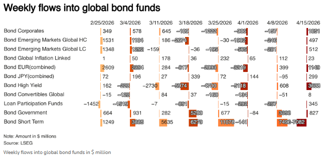 资金撤离货基转向股市：全球股票基金单周流入创三周新高 - 图片3