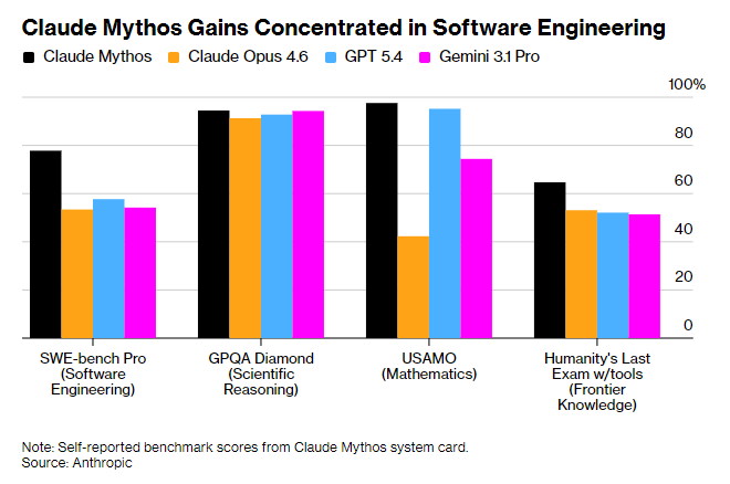 “一觉醒来世界变了”！Mythos AI模型引全球金融高层恐慌 Anthropic转身用“削弱版”Opus 4.7探路商业化 - 图片1