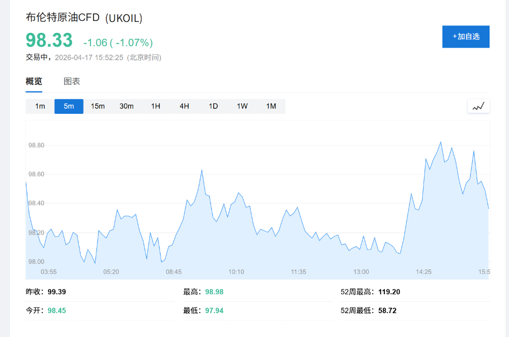 市场观望伊美局势，欧股开盘多数下跌，奈飞盘前跌10%，美元低位震荡，布油下跌0.4% - 图片2