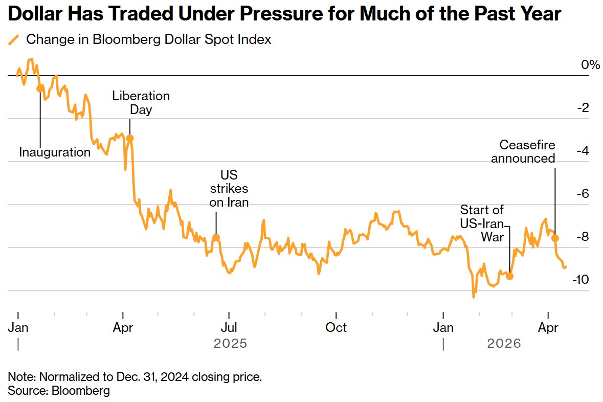 美伊脆弱休战协议重塑汇市：华尔街齐声唱空，美元“战争溢价”正加速回吐 - 图片1