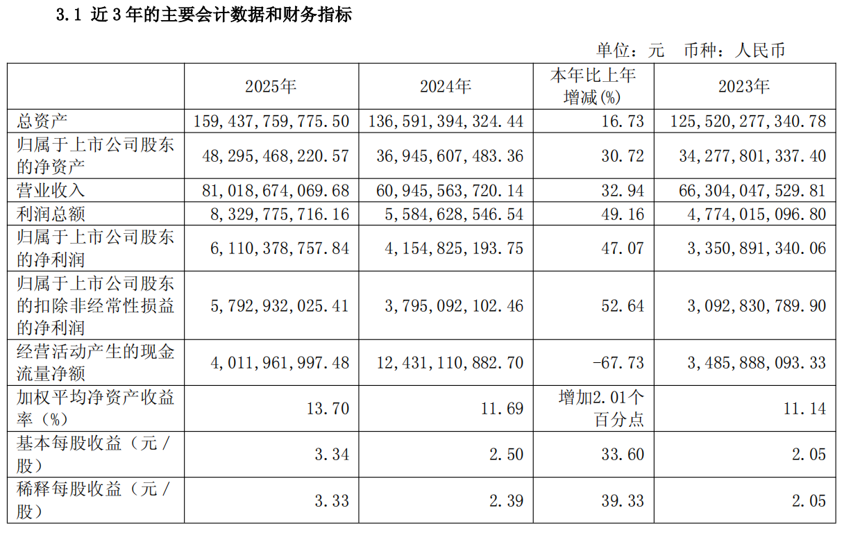 华友钴业2025年业绩创历史新高，钴价回升与新能源需求共振驱动增长｜财报见闻 - 图片2