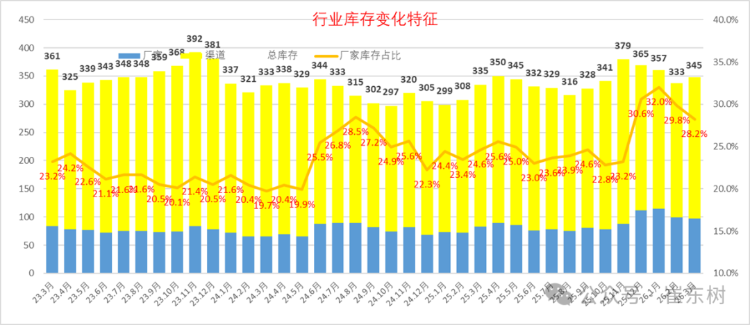 崔东树：3月末全国乘用车行业库存345万辆 环比增12万辆 同比增10万辆 形成库存持续增长趋势 - 图片8