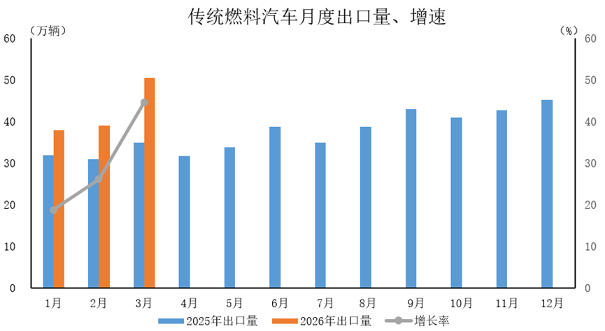 中汽协：一季度汽车出口222.6万辆 同比增长56.7% - 图片4