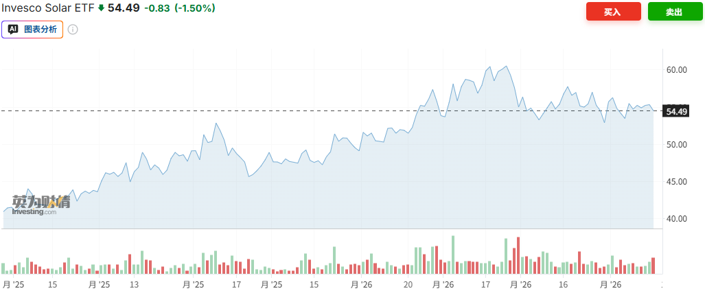 美股光伏股迎来“补贴末班车效应”？AI“吞电”撞上油价飙升，美国各州火速松绑项目审批 - 图片3