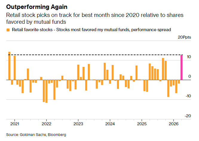 “动物精神”已以更猛烈姿态归来：散户无视中东硝烟 正以2020年来最强攻势横扫美股 - 图片1